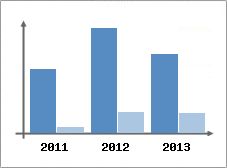 Chiffre d'affaires et Rentabilit