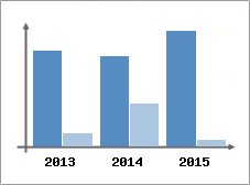 Chiffre d'affaires et Rentabilit
