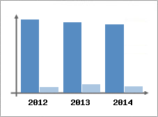 Chiffre d'affaires et Rentabilité