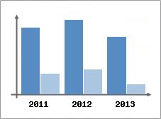 Chiffre d'affaires et Rentabilit