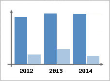 Chiffre d'affaires et Rentabilit