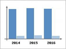 Chiffre d'affaires et Rentabilit