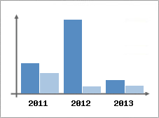 Chiffre d'affaires et Rentabilit