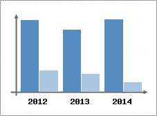 Chiffre d'affaires et Rentabilit