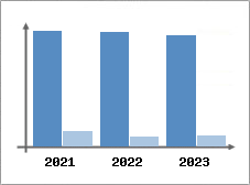 Chiffre d'affaires et Rentabilit
