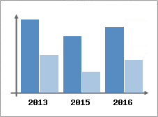 Chiffre d'affaires et Rentabilit