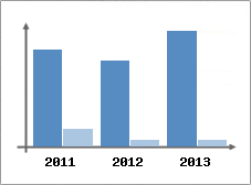 Chiffre d'affaires et Rentabilit