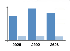 Chiffre d'affaires et Rentabilité