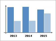 Chiffre d'affaires et Rentabilit