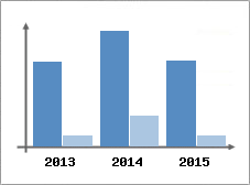 Chiffre d'affaires et Rentabilit