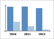 Chiffre d'affaires et Rentabilit