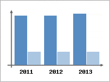 Chiffre d'affaires et Rentabilit