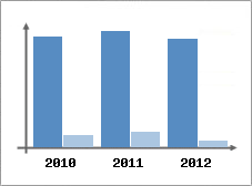 Chiffre d'affaires et Rentabilit