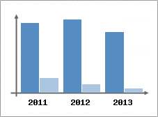 Chiffre d'affaires et Rentabilit