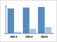 Chiffre d'affaires et Rentabilit