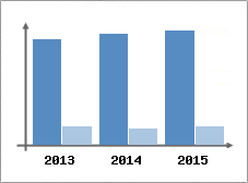 Chiffre d'affaires et Rentabilit