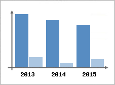 Chiffre d'affaires et Rentabilit