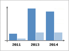 Chiffre d'affaires et Rentabilit