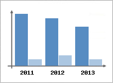 Chiffre d'affaires et Rentabilit