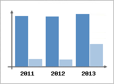 Chiffre d'affaires et Rentabilit