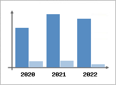 Chiffre d'affaires et Rentabilit