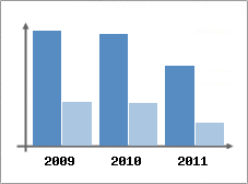 Chiffre d'affaires et Rentabilit