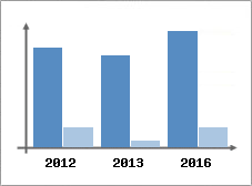 Chiffre d'affaires et Rentabilit