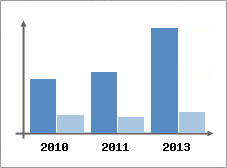 Chiffre d'affaires et Rentabilit