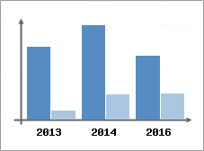 Chiffre d'affaires et Rentabilit