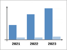 Chiffre d'affaires et Rentabilit