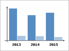 Chiffre d'affaires et Rentabilit