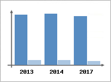 Chiffre d'affaires et Rentabilit