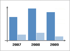 Chiffre d'affaires et Rentabilit