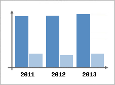 Chiffre d'affaires et Rentabilit