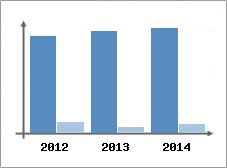 Chiffre d'affaires et Rentabilit