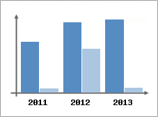 Chiffre d'affaires et Rentabilit