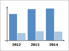 Chiffre d'affaires et Rentabilit