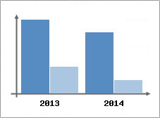 Chiffre d'affaires et Rentabilit