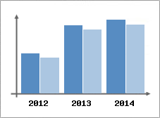 Chiffre d'affaires et Rentabilit