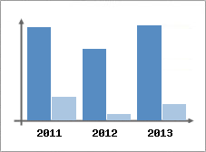 Chiffre d'affaires et Rentabilit