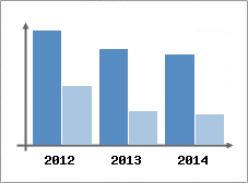 Chiffre d'affaires et Rentabilit