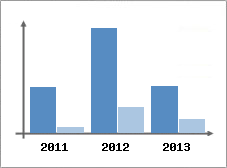 Chiffre d'affaires et Rentabilit