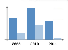 Chiffre d'affaires et Rentabilit