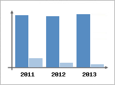 Chiffre d'affaires et Rentabilit