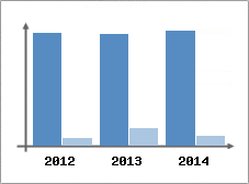 Chiffre d'affaires et Rentabilit
