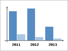 Chiffre d'affaires et Rentabilit