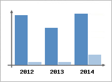 Chiffre d'affaires et Rentabilit
