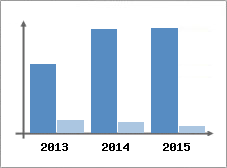 Chiffre d'affaires et Rentabilit