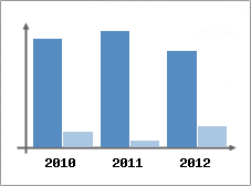 Chiffre d'affaires et Rentabilit