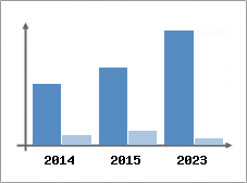 Chiffre d'affaires et Rentabilit